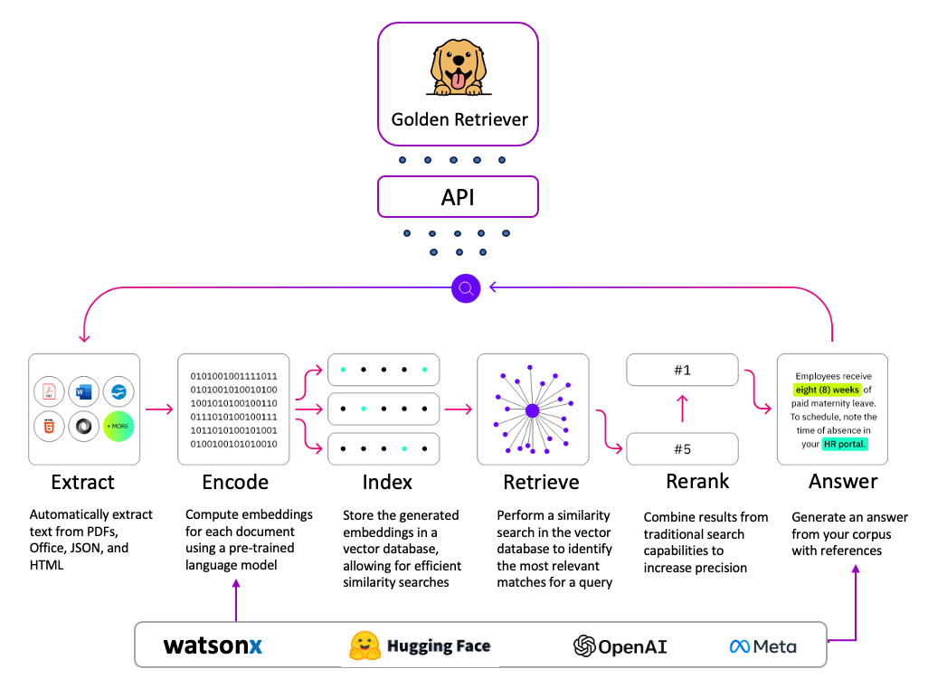 Golden Retriever architecture overview